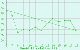 Courbe de l'humidit relative pour Inebolu