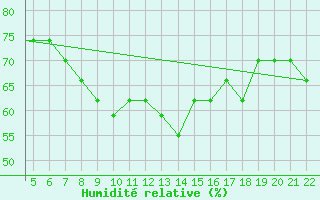 Courbe de l'humidit relative pour Tel Aviv / Sde-Dov Airport