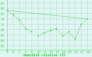 Courbe de l'humidit relative pour M. Calamita