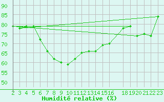Courbe de l'humidit relative pour Alexandria / Nouzha
