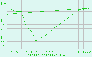 Courbe de l'humidit relative pour Komiza