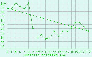 Courbe de l'humidit relative pour Bizerte