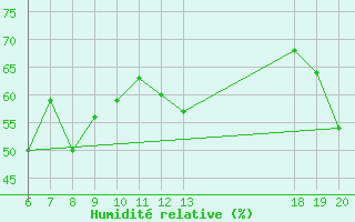 Courbe de l'humidit relative pour Makarska