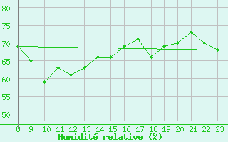 Courbe de l'humidit relative pour Platform Awg-1 Sea