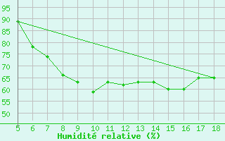 Courbe de l'humidit relative pour Novara / Cameri