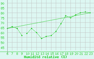 Courbe de l'humidit relative pour Le Mans (72)