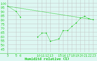 Courbe de l'humidit relative pour Stryn