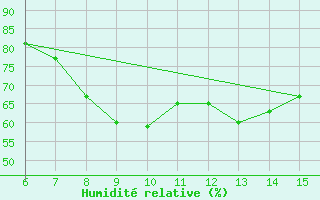 Courbe de l'humidit relative pour Hopa