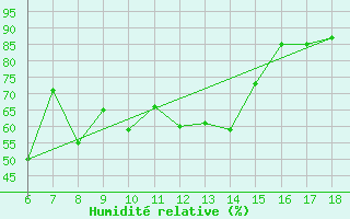 Courbe de l'humidit relative pour Hopa