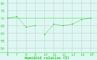 Courbe de l'humidit relative pour Yesilirmak