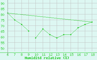 Courbe de l'humidit relative pour S. Maria Di Leuca