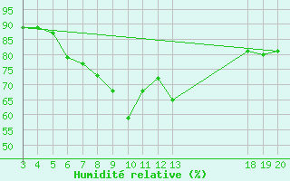Courbe de l'humidit relative pour Komiza
