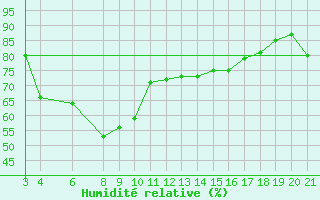 Courbe de l'humidit relative pour Bar
