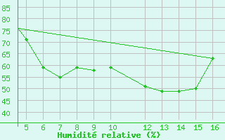 Courbe de l'humidit relative pour Paros Community Airport