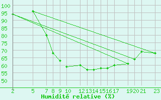 Courbe de l'humidit relative pour Sint Katelijne-waver (Be)