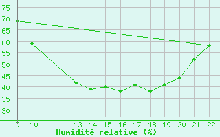 Courbe de l'humidit relative pour Valence d'Agen (82)