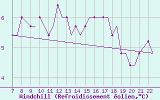 Courbe du refroidissement olien pour Tees-Side