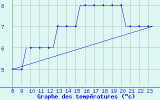 Courbe de tempratures pour Oxford (Kidlington)