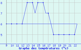 Courbe de tempratures pour Biggin Hill