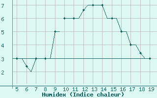 Courbe de l'humidex pour Chrysoupoli Airport