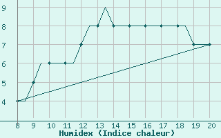 Courbe de l'humidex pour Montbliard / Courcelles (25)