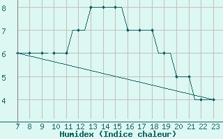 Courbe de l'humidex pour Tees-Side