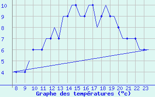 Courbe de tempratures pour Biggin Hill