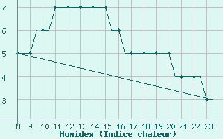 Courbe de l'humidex pour Linkoping / Saab