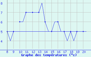 Courbe de tempratures pour Lahr, CAN-AFB