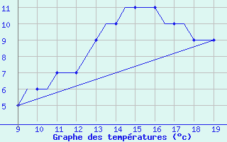 Courbe de tempratures pour Morlaix / Ploujean