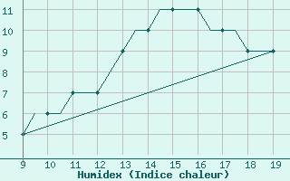 Courbe de l'humidex pour Morlaix / Ploujean