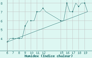 Courbe de l'humidex pour Ioannina Airport