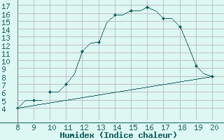 Courbe de l'humidex pour Montbliard / Courcelles (25)