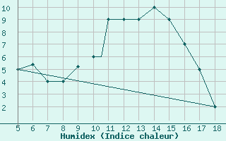 Courbe de l'humidex pour Novara / Cameri