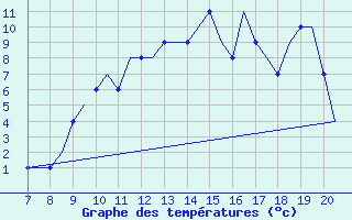 Courbe de tempratures pour Staverton Private