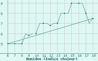 Courbe de l'humidex pour Murcia / Alcantarilla