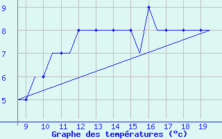 Courbe de tempratures pour Cranfield