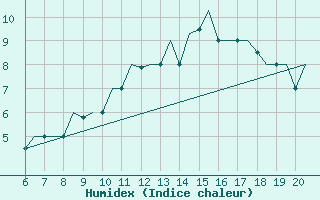 Courbe de l'humidex pour Valladolid / Villanubla