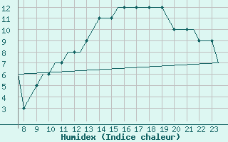 Courbe de l'humidex pour Biggin Hill