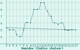 Courbe de l'humidex pour Gnes (It)