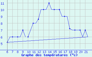 Courbe de tempratures pour Madrid / Cuatro Vientos