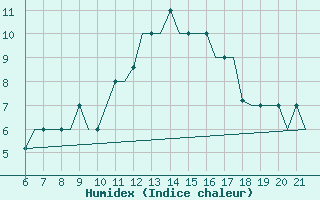 Courbe de l'humidex pour Madrid / Cuatro Vientos
