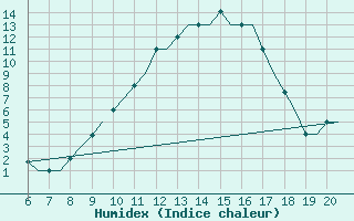 Courbe de l'humidex pour Valladolid / Villanubla