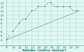 Courbe de l'humidex pour Staverton Private