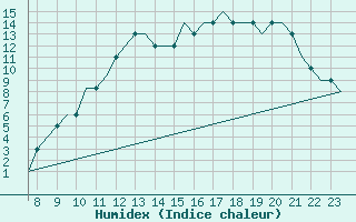 Courbe de l'humidex pour Oxford (Kidlington)