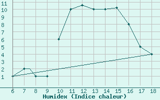 Courbe de l'humidex pour Piacenza