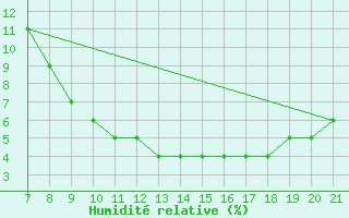 Courbe de l'humidit relative pour Ain Hadjaj