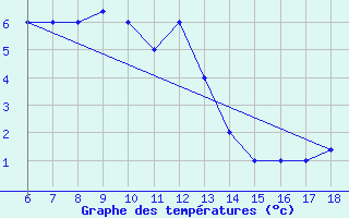 Courbe de tempratures pour Passo Dei Giovi