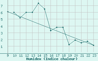 Courbe de l'humidex pour Chieming