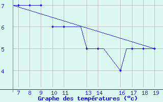 Courbe de tempratures pour Rost Flyplass